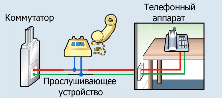 Проверка телефона на прослушку