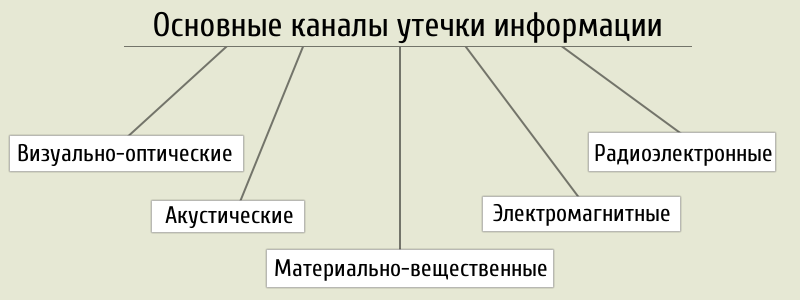 каналы утечки информации